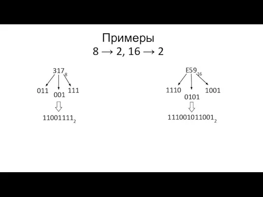 Примеры 8 → 2, 16 → 2 110011112 111 001 011 3178