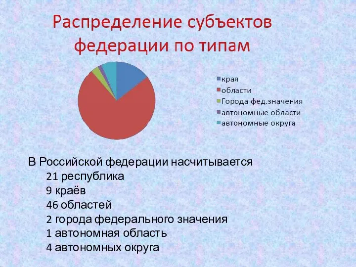 В Российской федерации насчитывается 21 республика 9 краёв 46 областей 2 города