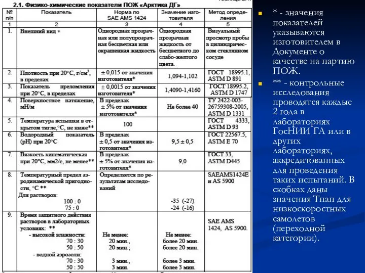 * - значения показателей указываются изготовителем в Документе о качестве на партию