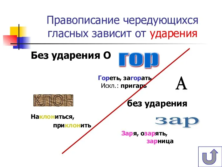 Правописание чередующихся гласных зависит от ударения Без ударения О Гореть, загорать Искл.: