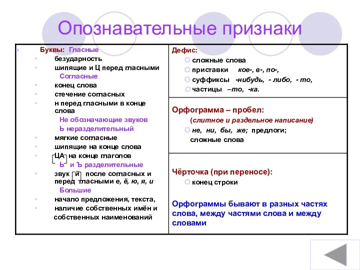 Чёрточка (при переносе): конец строки Орфограммы бывают в разных частях слова, между