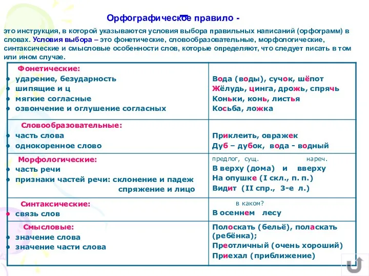 – это инструкция, в которой указываются условия выбора правильных написаний (орфограмм) в