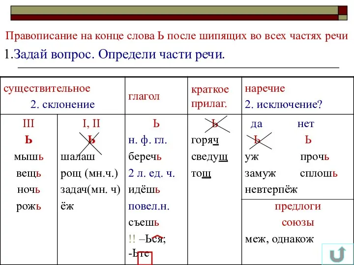 Правописание на конце слова Ь после шипящих во всех частях речи 1.Задай вопрос. Определи части речи.