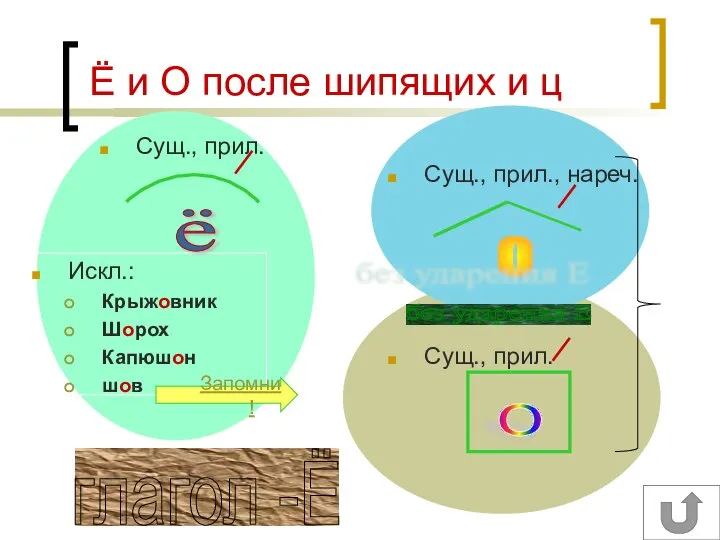 Ё и О после шипящих и ц Сущ., прил. Сущ., прил., нареч.