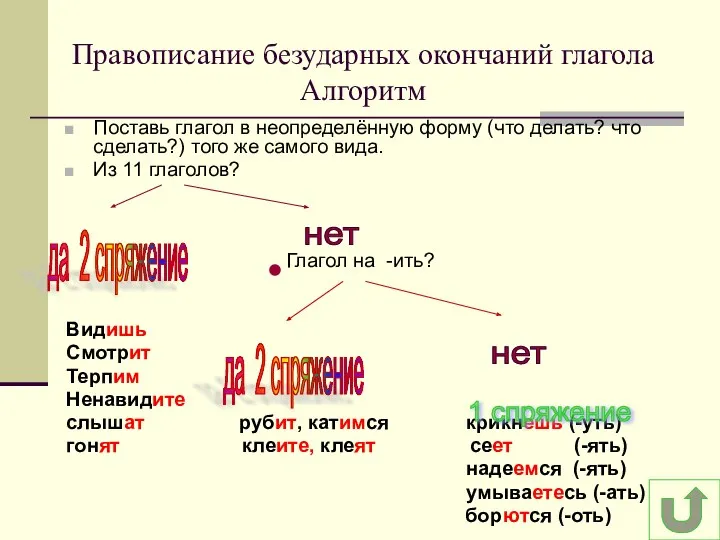 Правописание безударных окончаний глагола Алгоритм Поставь глагол в неопределённую форму (что делать?