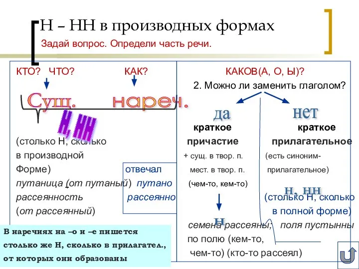 Н – НН в производных формах Задай вопрос. Определи часть речи. КТО?