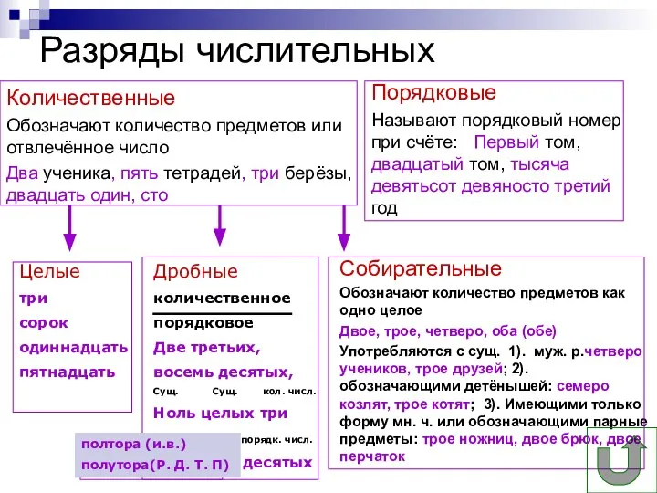 Разряды числительных Собирательные Обозначают количество предметов как одно целое Двое, трое, четверо,