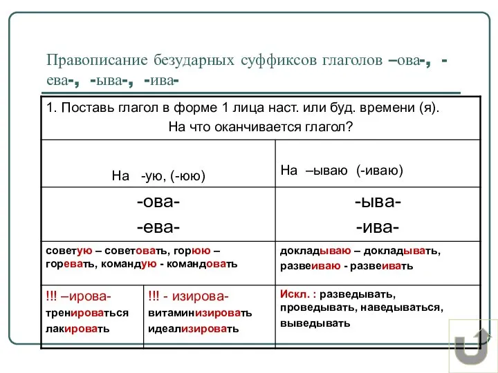 Правописание безударных суффиксов глаголов –ова-, -ева-, -ыва-, -ива-