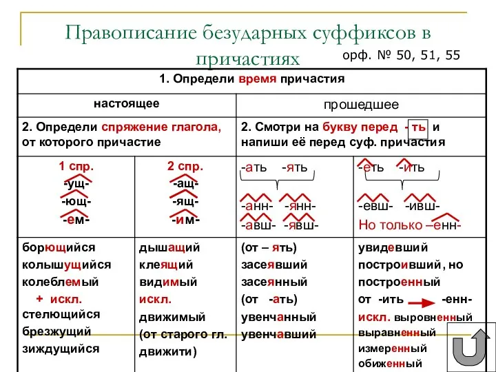 Правописание безударных суффиксов в причастиях орф. № 50, 51, 55