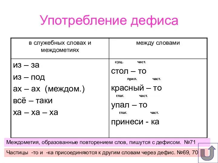 Употребление дефиса Междометия, образованные повторением слов, пишутся с дефисом. №71 Частицы -то