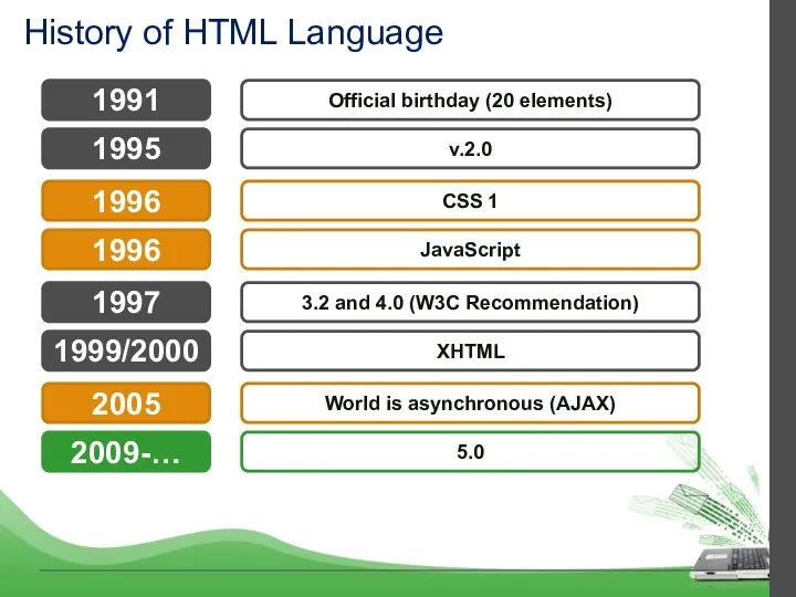 History of HTML Language Official birthday (20 elements) 1991 v.2.0 1995 CSS