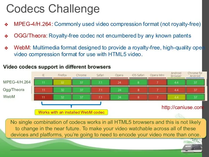 Codecs Challenge Ogg/Theora WebM MPEG-4/H.264 Video codecs support in different browsers Works