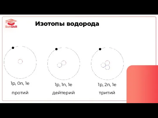 протий дейтерий тритий 1p, 0n, 1e 1p, 1n, 1e 1p, 2n, 1e Изотопы водорода