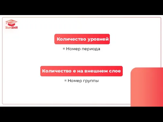 Количество уровней = Номер периода Количество e на внешнем слое = Номер группы