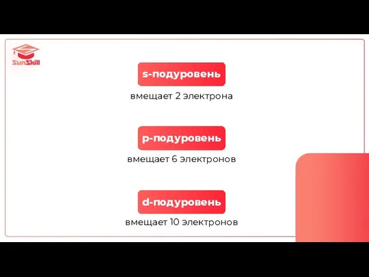 s-подуровень p-подуровень d-подуровень вмещает 2 электрона вмещает 6 электронов вмещает 10 электронов