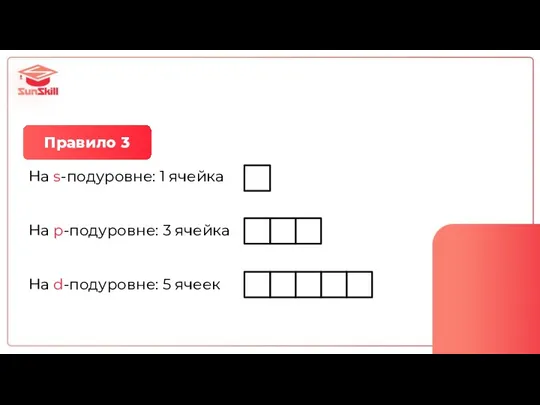 Правило 3 На s-подуровне: 1 ячейка На p-подуровне: 3 ячейка На d-подуровне: 5 ячеек