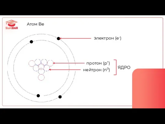 Атом Be электрон (e-) протон (p+) нейтрон (n0) ЯДРО