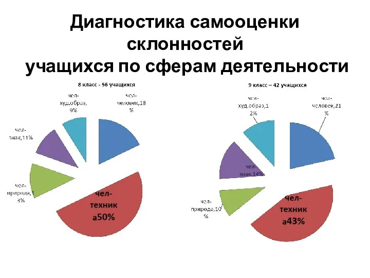 Диагностика самооценки склонностей учащихся по сферам деятельности