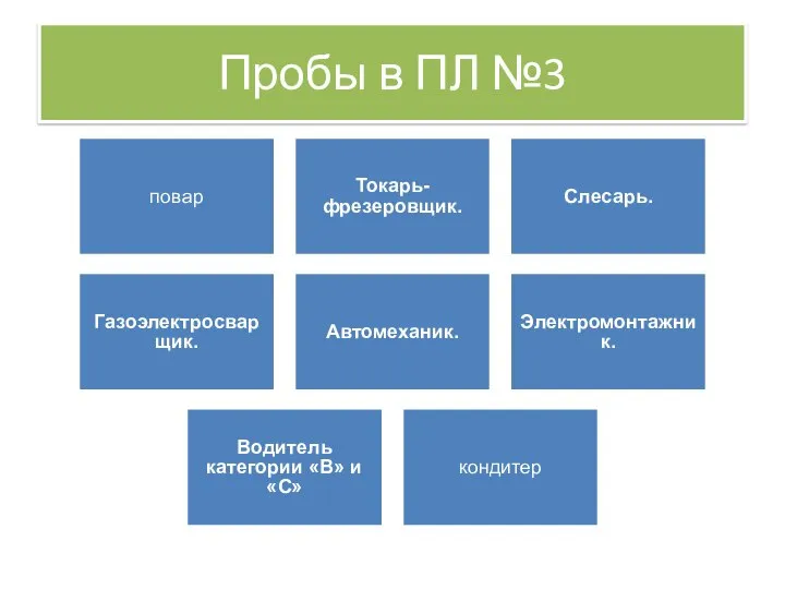 Пробы в ПЛ №3 повар Токарь-фрезеровщик. Слесарь. Газоэлектросварщик. Автомеханик. Электромонтажник. Водитель категории «В» и «С» кондитер