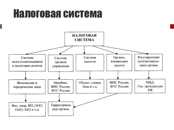 Налоговая система