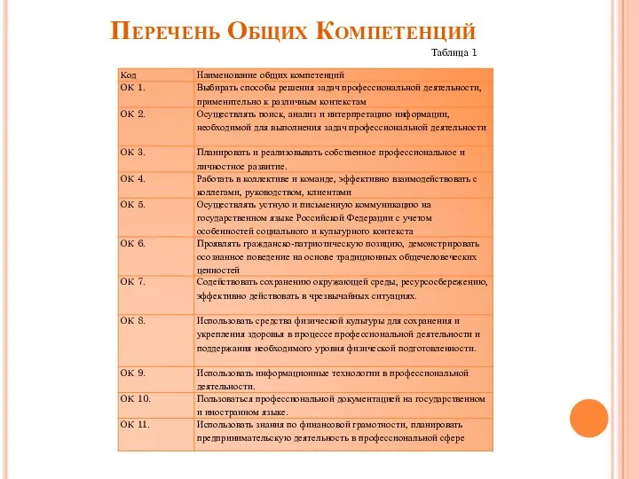 Перечень Общих Компетенций Таблица 1