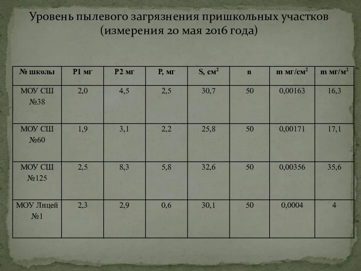 Уровень пылевого загрязнения пришкольных участков (измерения 20 мая 2016 года)