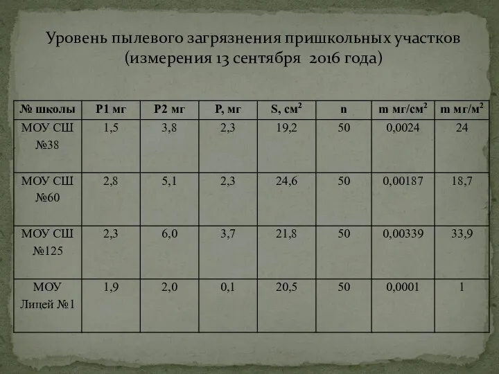 Уровень пылевого загрязнения пришкольных участков (измерения 13 сентября 2016 года)