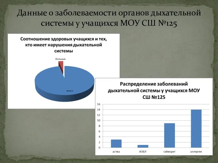 Данные о заболеваемости органов дыхательной системы у учащихся МОУ СШ №125