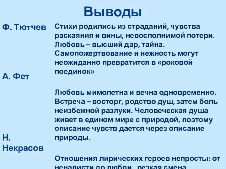 Выводы Ф. Тютчев А. Фет Н. Некрасов Стихи родились из страданий, чувства