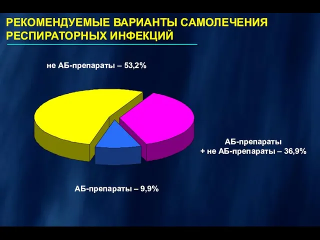 РЕКОМЕНДУЕМЫЕ ВАРИАНТЫ САМОЛЕЧЕНИЯ РЕСПИРАТОРНЫХ ИНФЕКЦИЙ не АБ-препараты – 53,2% АБ-препараты – 9,9%