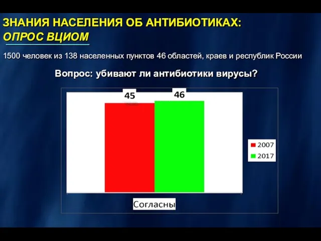 ЗНАНИЯ НАСЕЛЕНИЯ ОБ АНТИБИОТИКАХ: ОПРОС ВЦИОМ 1500 человек из 138 населенных пунктов