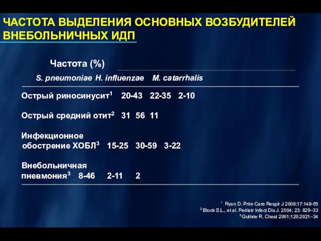 ЧАСТОТА ВЫДЕЛЕНИЯ ОСНОВНЫХ ВОЗБУДИТЕЛЕЙ ВНЕБОЛЬНИЧНЫХ ИДП Частота (%) S. pneumoniae H. influenzae