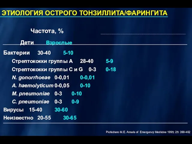 ЭТИОЛОГИЯ ОСТРОГО ТОНЗИЛЛИТА/ФАРИНГИТА Частота, % Дети Взрослые Бактерии 30-40 5-10 Стрептококки группы