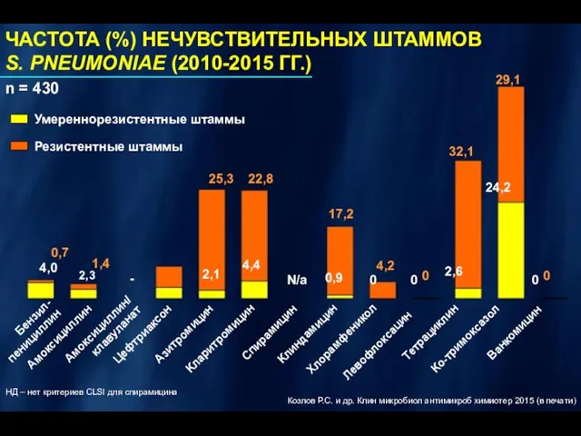 ЧАСТОТА (%) НЕЧУВСТВИТЕЛЬНЫХ ШТАММОВ S. PNEUMONIAE (2010-2015 ГГ.) Умереннорезистентные штаммы Резистентные штаммы