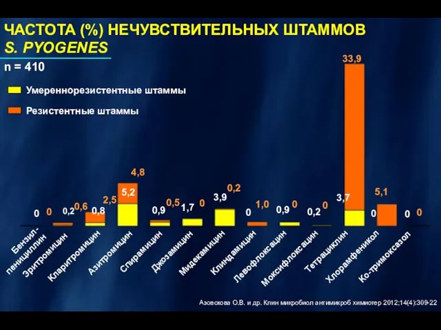 Бензил- пенициллин Джозамицин Азитромицин Хлорамфеникол Спирамицин Клиндамицин Кларитромицин Tетрациклин Моксифлоксацин Ко-тримоксазол Эритромицин