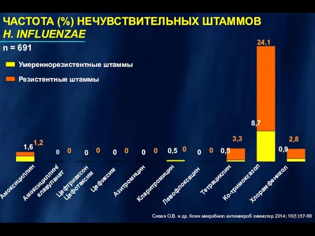 Амоксициллин Азитромицин Хлорамфеникол Цефиксим Кларитромицин Цефтриаксон Цефотаксим Tетрациклин Ко-тримоксазол Амоксициллин/ клавуланат ЧАСТОТА