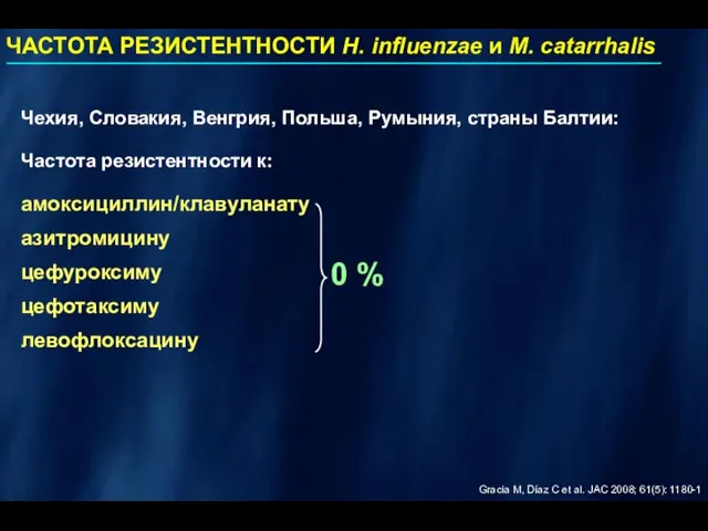 ЧАСТОТА РЕЗИСТЕНТНОСТИ H. influenzae и M. catarrhalis Чехия, Словакия, Венгрия, Польша, Румыния,