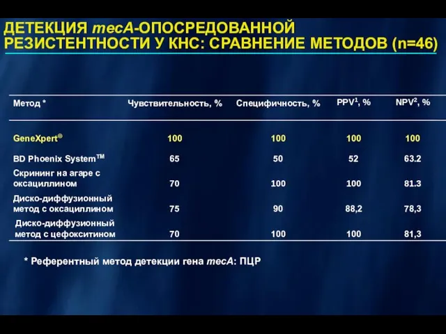 ДЕТЕКЦИЯ mecA-ОПОСРЕДОВАННОЙ РЕЗИСТЕНТНОСТИ У КНС: СРАВНЕНИЕ МЕТОДОВ (n=46) * Референтный метод детекции гена mecA: ПЦР