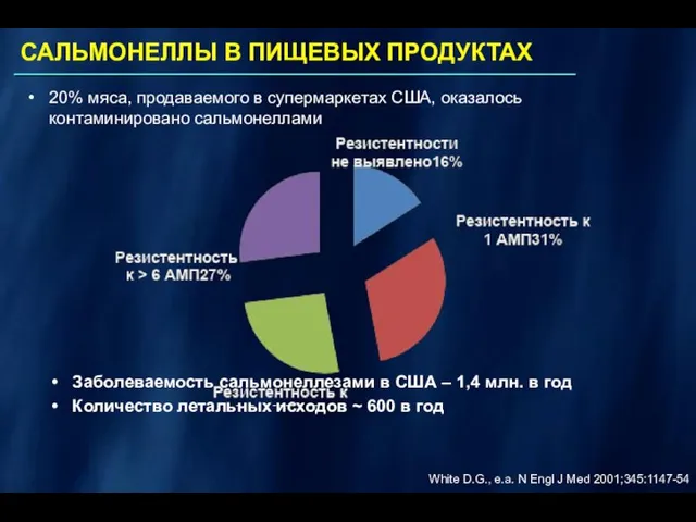 20% мяса, продаваемого в супермаркетах США, оказалось контаминировано сальмонеллами Заболеваемость сальмонеллезами в