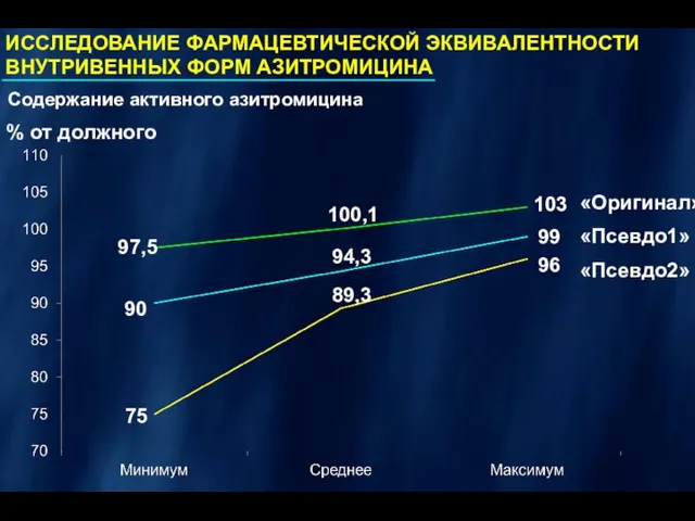 ИССЛЕДОВАНИЕ ФАРМАЦЕВТИЧЕСКОЙ ЭКВИВАЛЕНТНОСТИ ВНУТРИВЕННЫХ ФОРМ АЗИТРОМИЦИНА Содержание активного азитромицина «Псевдо2» «Оригинал» «Псевдо1»