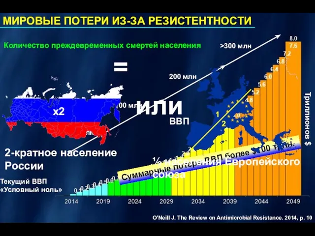 МИРОВЫЕ ПОТЕРИ ИЗ-ЗА РЕЗИСТЕНТНОСТИ O’Neill J. The Review on Antimicrobial Resistance. 2014,