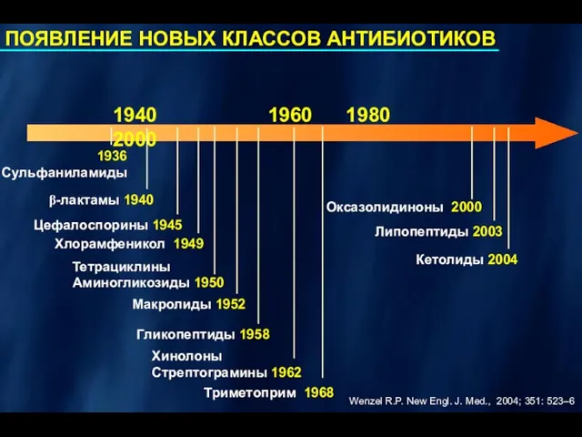 1940 1960 1980 2000 Оксазолидиноны 2000 Липопептиды 2003 Кетолиды 2004 Wenzel R.P.