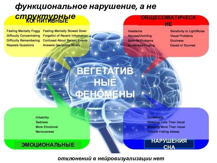 КОГНИТИВНЫЕ ОБЩЕСОМАТИЧЕСКИЕ ЭМОЦИОНАЛЬНЫЕ НАРУШЕНИЯ СНА функциональное нарушение, а не структурные отклонений в нейровизуализации нет ВЕГЕТАТИВНЫЕ ФЕНОМЕНЫ