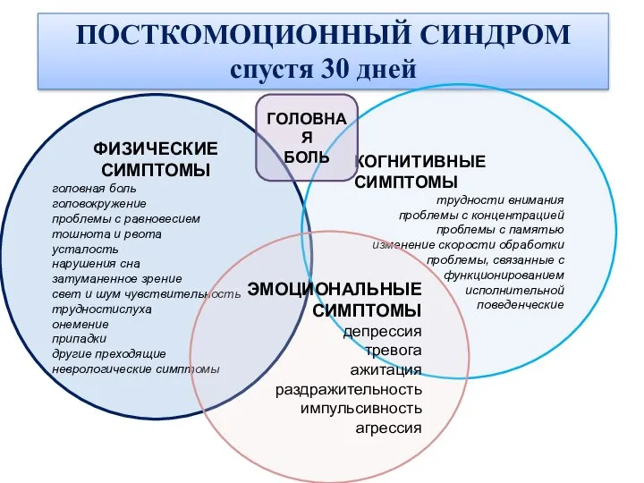 ПОСТКОМОЦИОННЫЙ СИНДРОМ спустя 30 дней ФИЗИЧЕСКИЕ СИМПТОМЫ головная боль головокружение проблемы с