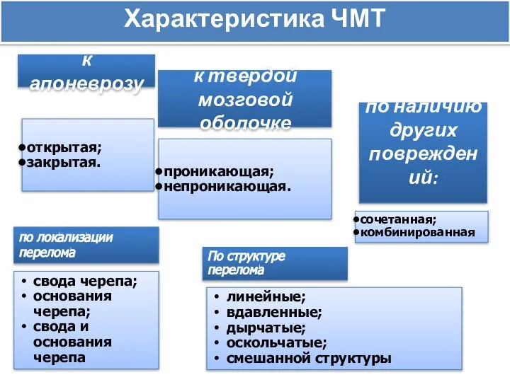 к апоневрозу к твердой мозговой оболочке по наличию других повреждений: открытая; закрытая.