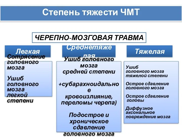 Степень тяжести ЧМТ ЧЕРЕПНО-МОЗГОВАЯ ТРАВМА Легкая Среднетяжелая Тяжелая Сотрясение головного мозга Ушиб