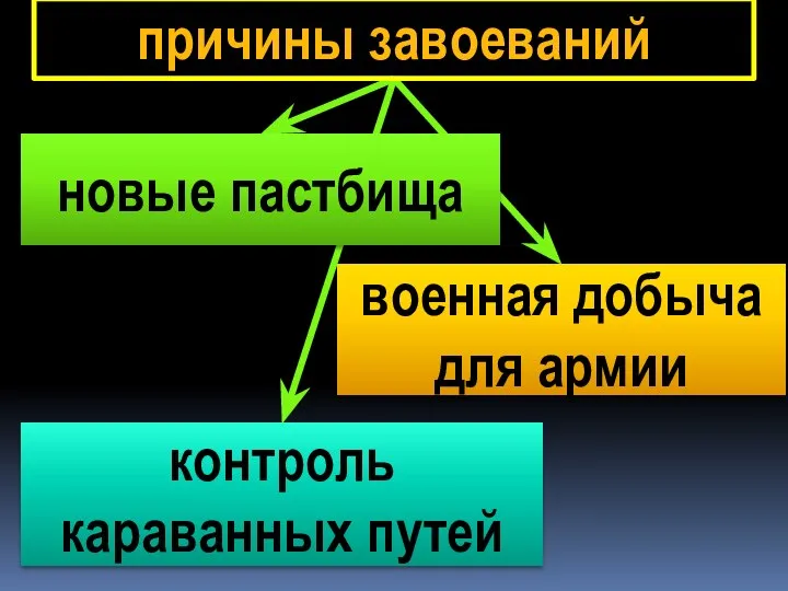 военная добыча для армии контроль караванных путей причины завоеваний новые пастбища