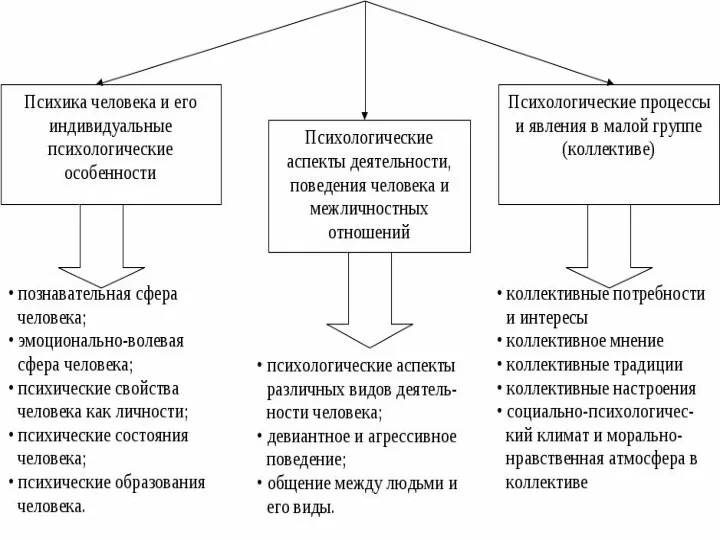 Психология (от др.-греч. ψυχή «душа»; λόγος «учение») - наука, изучающая закономерности возникновения,