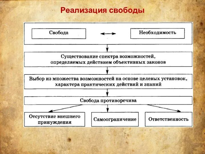 Реализация свободы