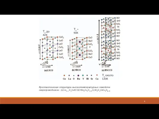 Кристаллическая структура высокотемпературных семейств сверхпроводников : (a) La2−x SrxCu4O (b) YBa2Cu3O7−δ (c)